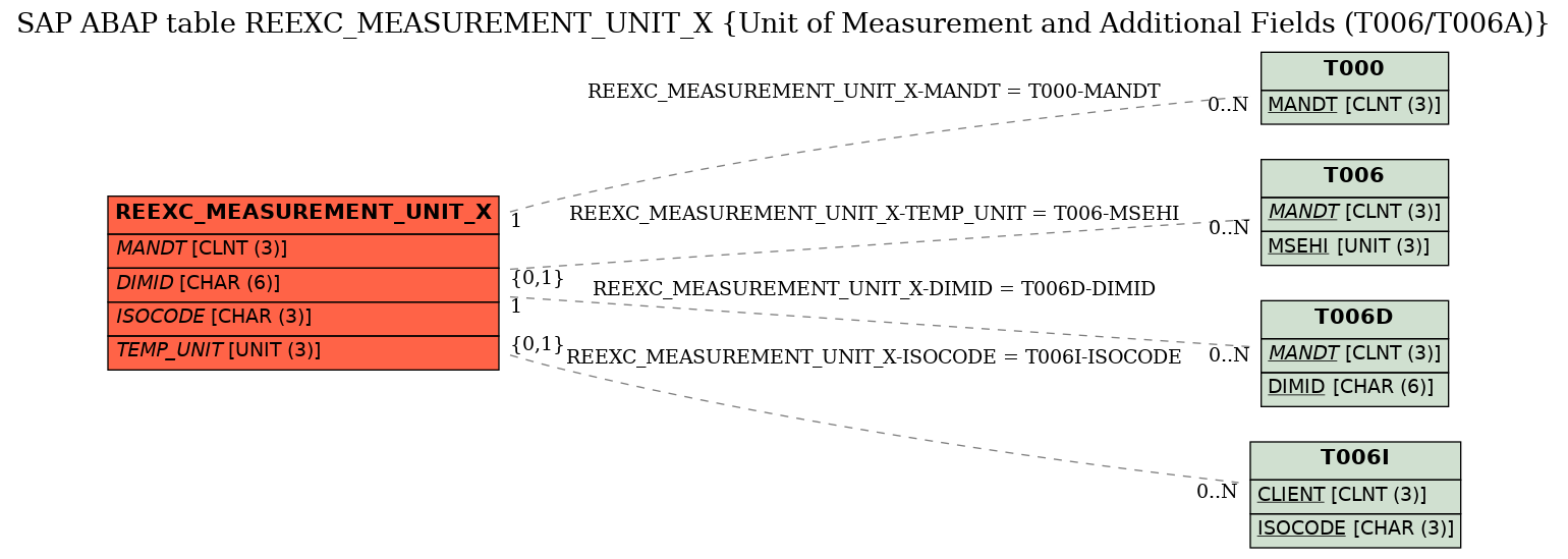E-R Diagram for table REEXC_MEASUREMENT_UNIT_X (Unit of Measurement and Additional Fields (T006/T006A))