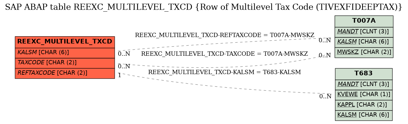 E-R Diagram for table REEXC_MULTILEVEL_TXCD (Row of Multilevel Tax Code (TIVEXFIDEEPTAX))