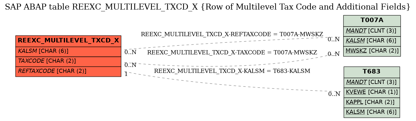 E-R Diagram for table REEXC_MULTILEVEL_TXCD_X (Row of Multilevel Tax Code and Additional Fields)