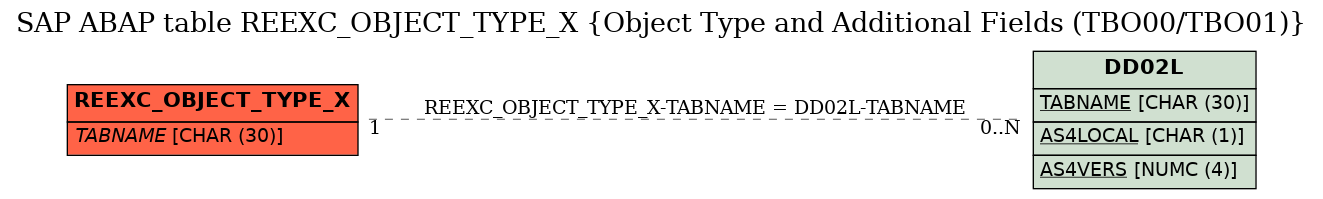 E-R Diagram for table REEXC_OBJECT_TYPE_X (Object Type and Additional Fields (TBO00/TBO01))