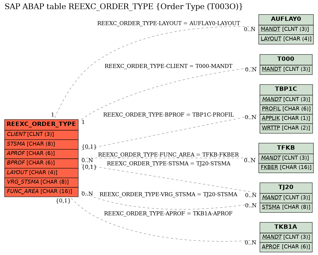 E-R Diagram for table REEXC_ORDER_TYPE (Order Type (T003O))