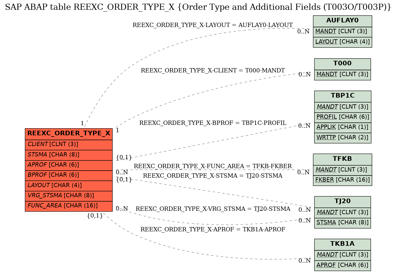 E-R Diagram for table REEXC_ORDER_TYPE_X (Order Type and Additional Fields (T003O/T003P))