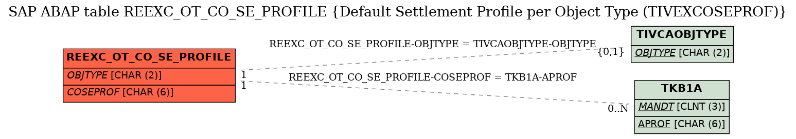 E-R Diagram for table REEXC_OT_CO_SE_PROFILE (Default Settlement Profile per Object Type (TIVEXCOSEPROF))