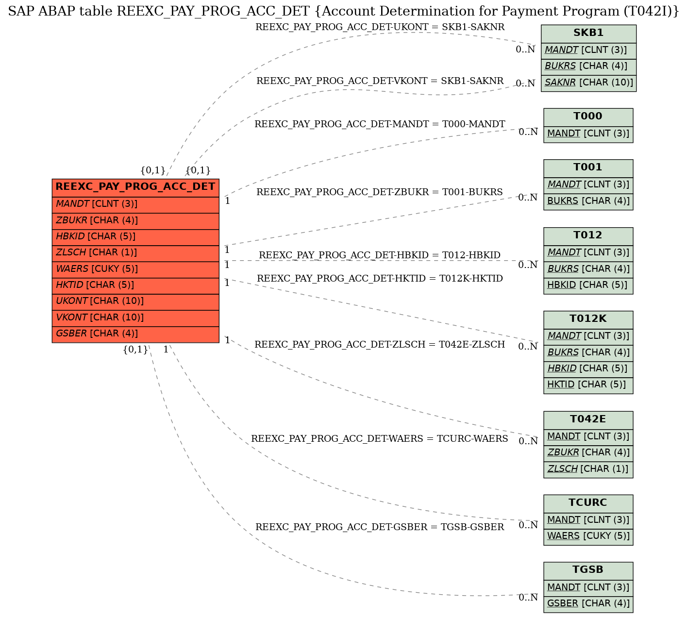 E-R Diagram for table REEXC_PAY_PROG_ACC_DET (Account Determination for Payment Program (T042I))