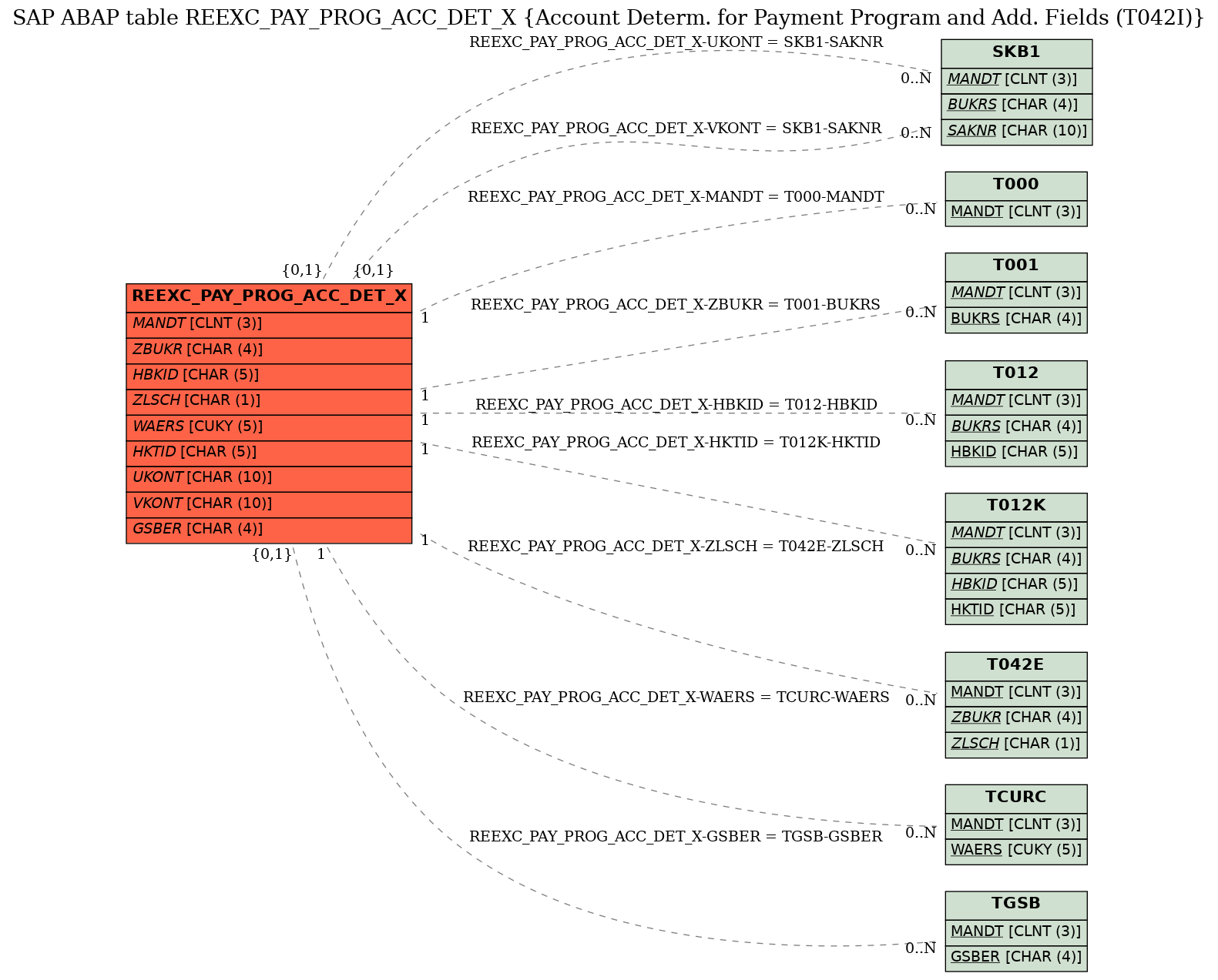 E-R Diagram for table REEXC_PAY_PROG_ACC_DET_X (Account Determ. for Payment Program and Add. Fields (T042I))