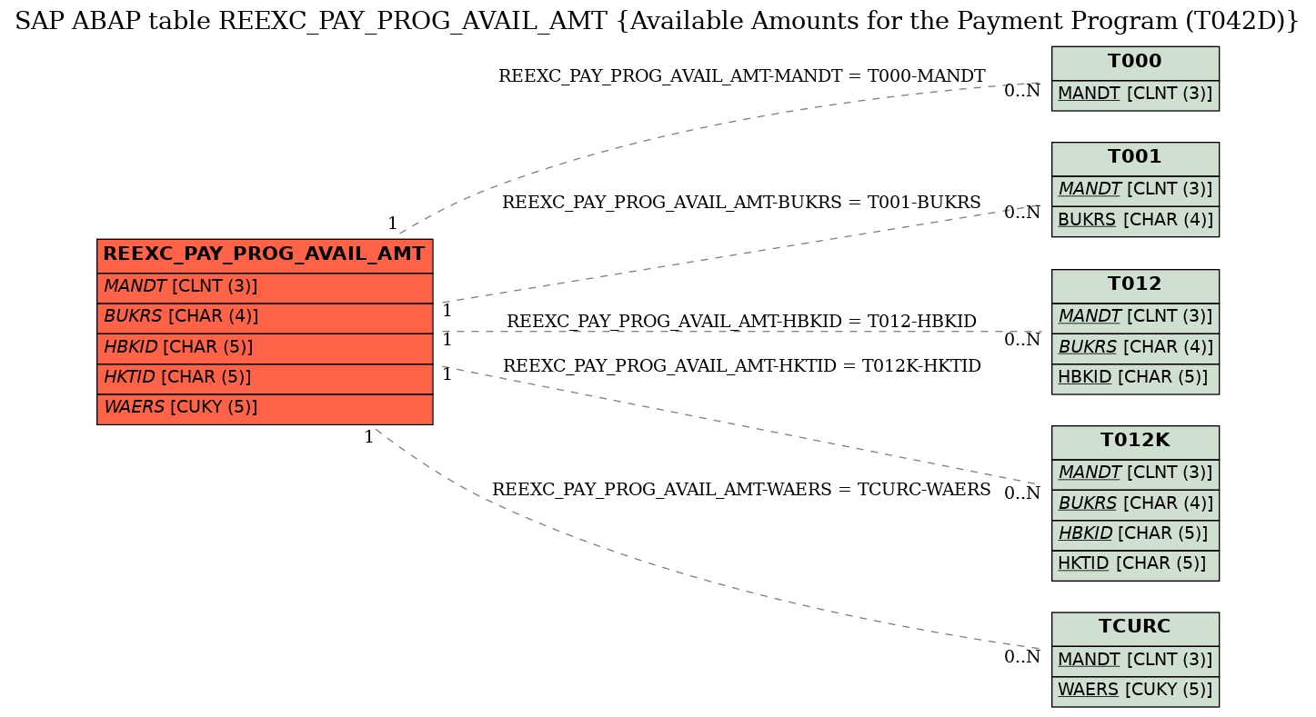 E-R Diagram for table REEXC_PAY_PROG_AVAIL_AMT (Available Amounts for the Payment Program (T042D))