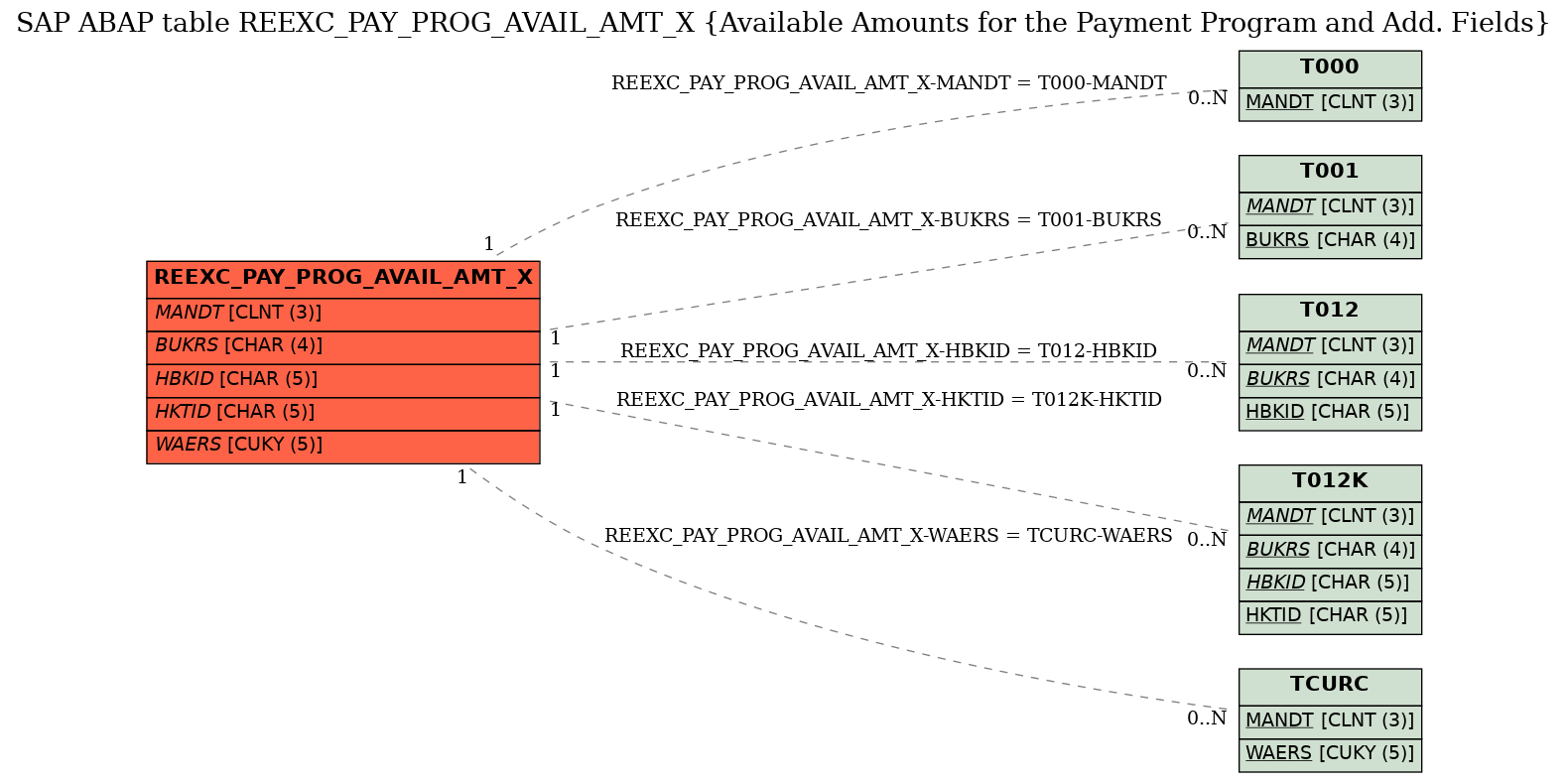 E-R Diagram for table REEXC_PAY_PROG_AVAIL_AMT_X (Available Amounts for the Payment Program and Add. Fields)