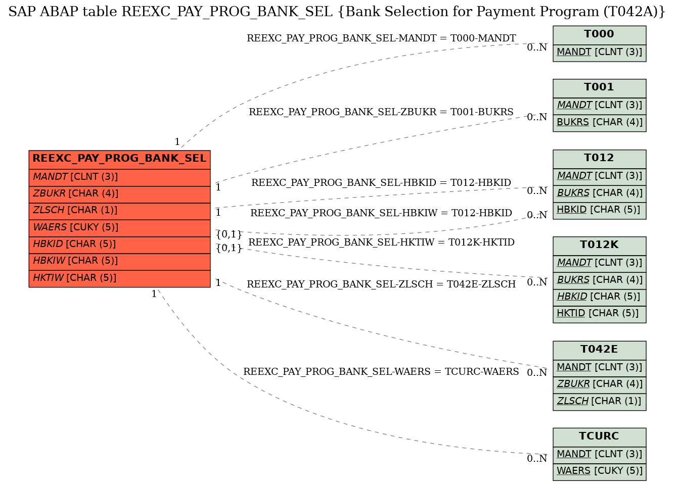 E-R Diagram for table REEXC_PAY_PROG_BANK_SEL (Bank Selection for Payment Program (T042A))
