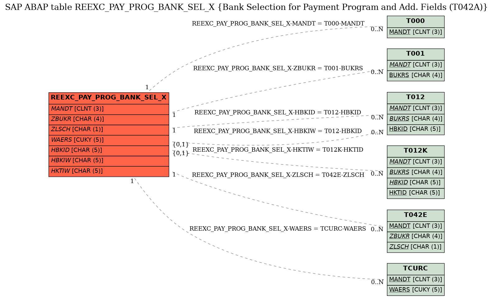 E-R Diagram for table REEXC_PAY_PROG_BANK_SEL_X (Bank Selection for Payment Program and Add. Fields (T042A))