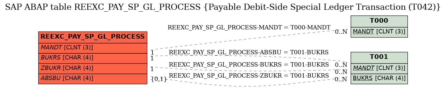 E-R Diagram for table REEXC_PAY_SP_GL_PROCESS (Payable Debit-Side Special Ledger Transaction (T042))