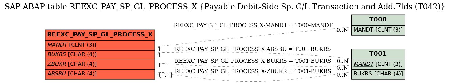 E-R Diagram for table REEXC_PAY_SP_GL_PROCESS_X (Payable Debit-Side Sp. G/L Transaction and Add.Flds (T042))