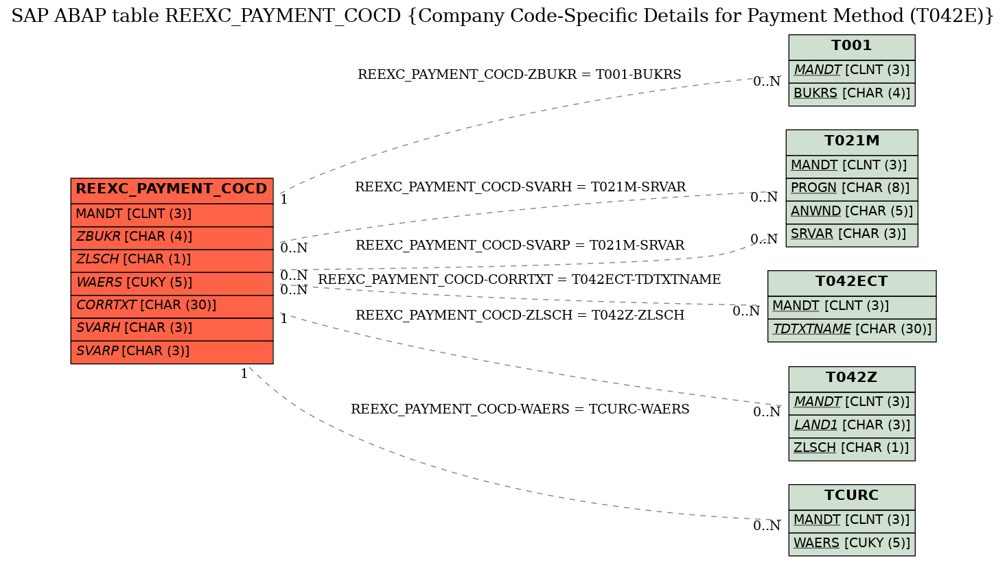 E-R Diagram for table REEXC_PAYMENT_COCD (Company Code-Specific Details for Payment Method (T042E))