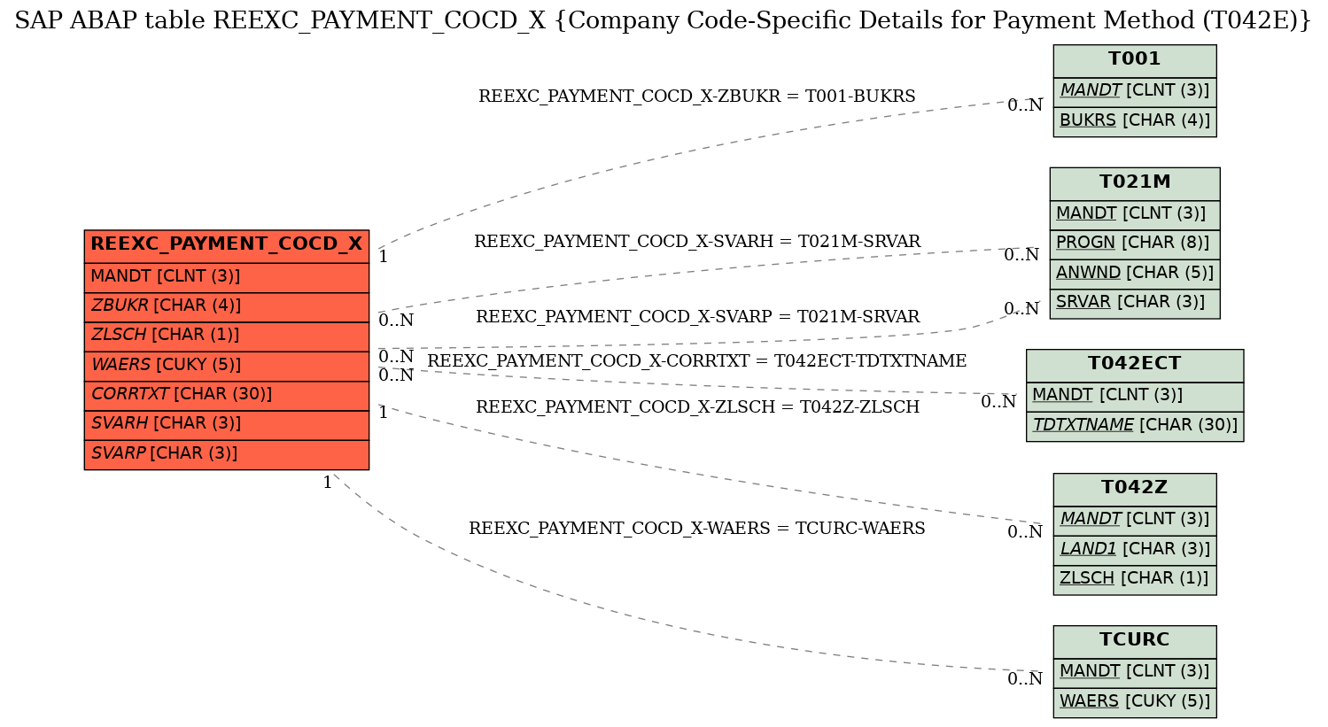 E-R Diagram for table REEXC_PAYMENT_COCD_X (Company Code-Specific Details for Payment Method (T042E))