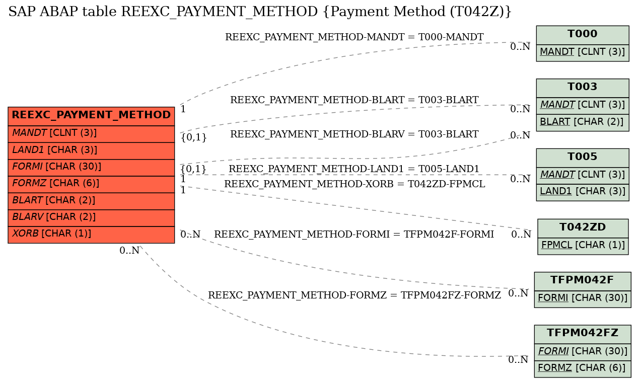 E-R Diagram for table REEXC_PAYMENT_METHOD (Payment Method (T042Z))