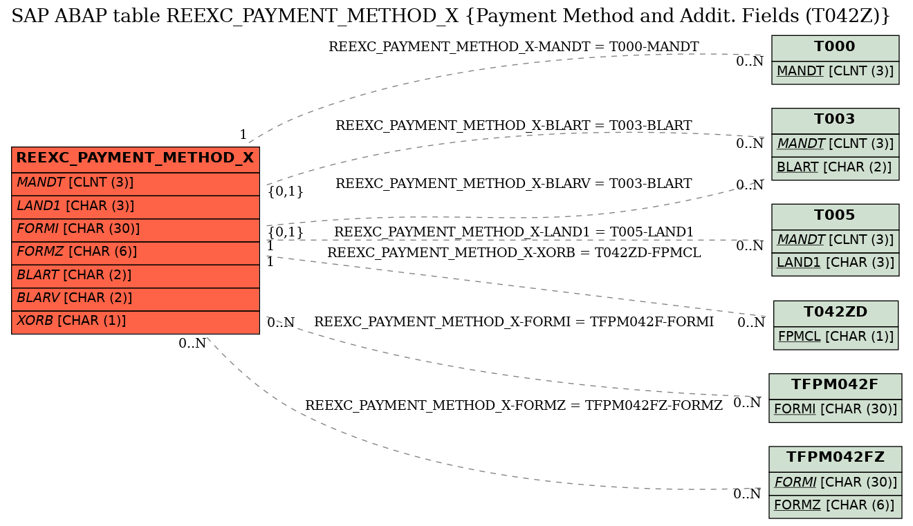 E-R Diagram for table REEXC_PAYMENT_METHOD_X (Payment Method and Addit. Fields (T042Z))