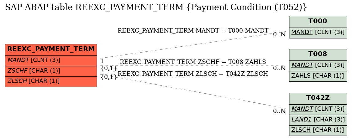 E-R Diagram for table REEXC_PAYMENT_TERM (Payment Condition (T052))