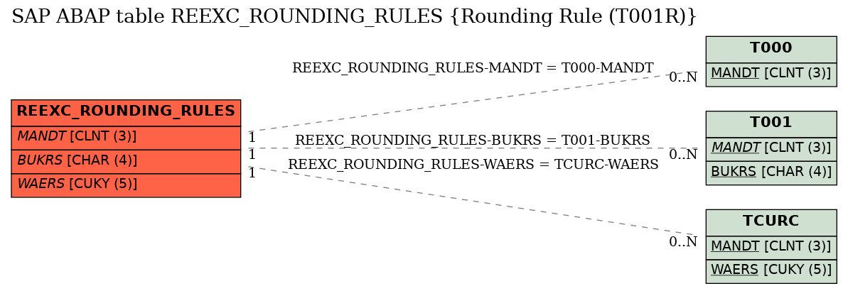 E-R Diagram for table REEXC_ROUNDING_RULES (Rounding Rule (T001R))