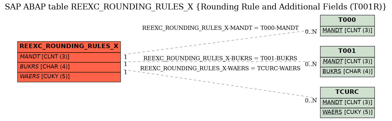 E-R Diagram for table REEXC_ROUNDING_RULES_X (Rounding Rule and Additional Fields (T001R))
