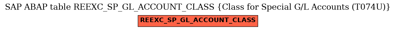 E-R Diagram for table REEXC_SP_GL_ACCOUNT_CLASS (Class for Special G/L Accounts (T074U))