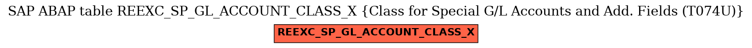 E-R Diagram for table REEXC_SP_GL_ACCOUNT_CLASS_X (Class for Special G/L Accounts and Add. Fields (T074U))