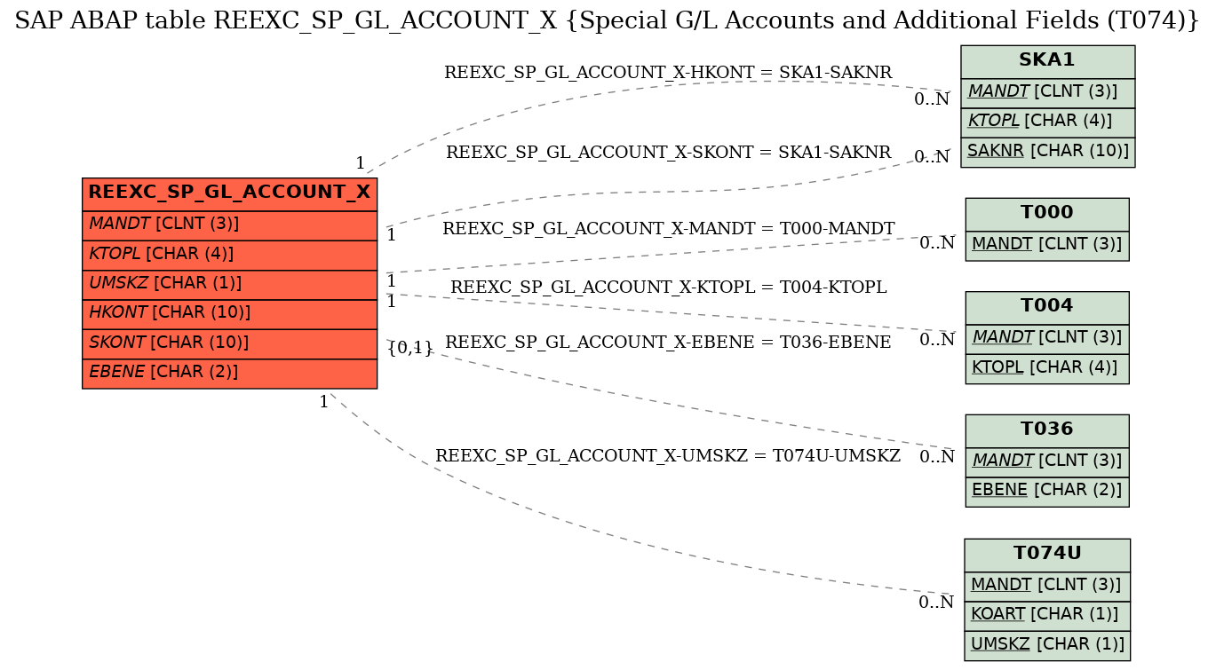 E-R Diagram for table REEXC_SP_GL_ACCOUNT_X (Special G/L Accounts and Additional Fields (T074))