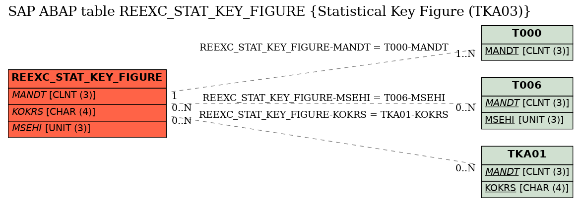 E-R Diagram for table REEXC_STAT_KEY_FIGURE (Statistical Key Figure (TKA03))