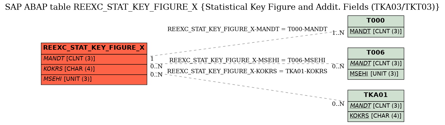 E-R Diagram for table REEXC_STAT_KEY_FIGURE_X (Statistical Key Figure and Addit. Fields (TKA03/TKT03))