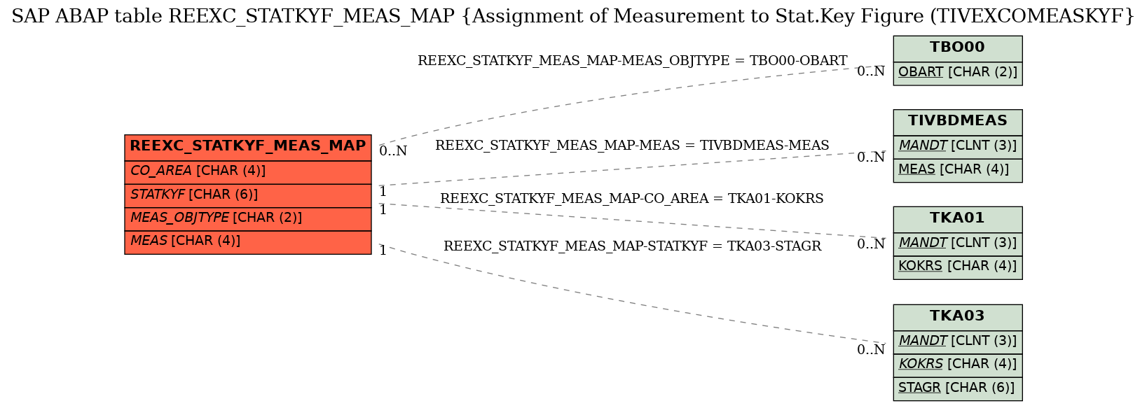 E-R Diagram for table REEXC_STATKYF_MEAS_MAP (Assignment of Measurement to Stat.Key Figure (TIVEXCOMEASKYF)