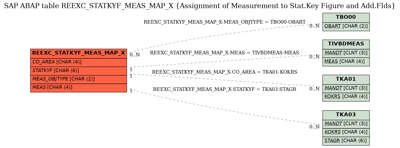 E-R Diagram for table REEXC_STATKYF_MEAS_MAP_X (Assignment of Measurement to Stat.Key Figure and Add.Flds)