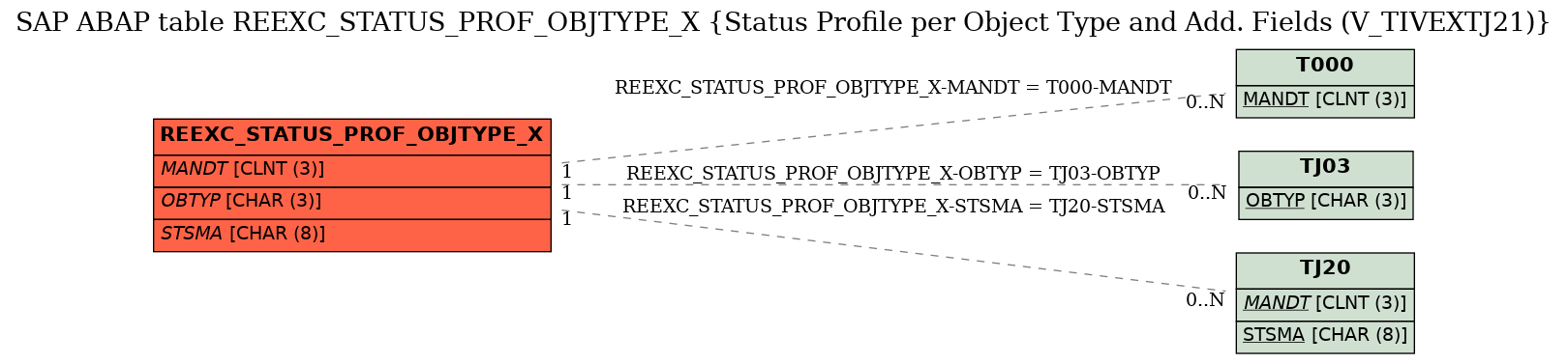 E-R Diagram for table REEXC_STATUS_PROF_OBJTYPE_X (Status Profile per Object Type and Add. Fields (V_TIVEXTJ21))