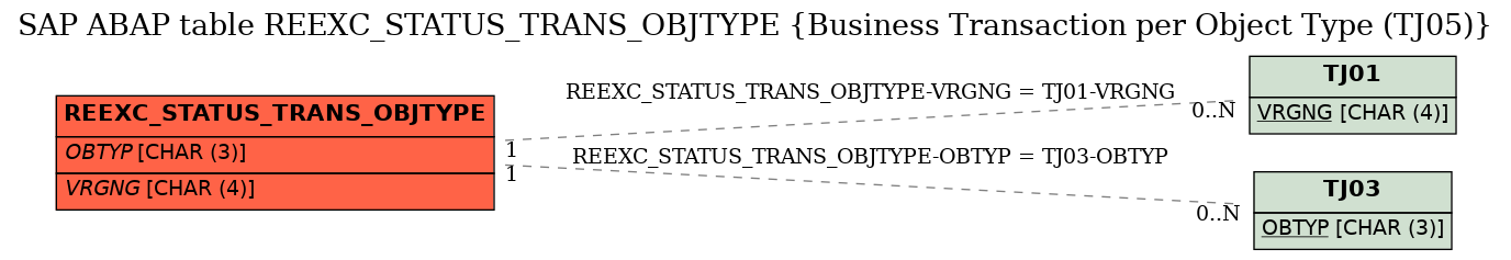 E-R Diagram for table REEXC_STATUS_TRANS_OBJTYPE (Business Transaction per Object Type (TJ05))