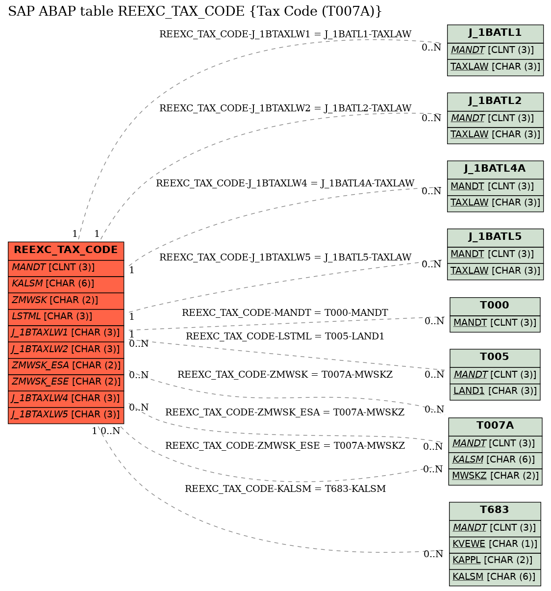 E-R Diagram for table REEXC_TAX_CODE (Tax Code (T007A))