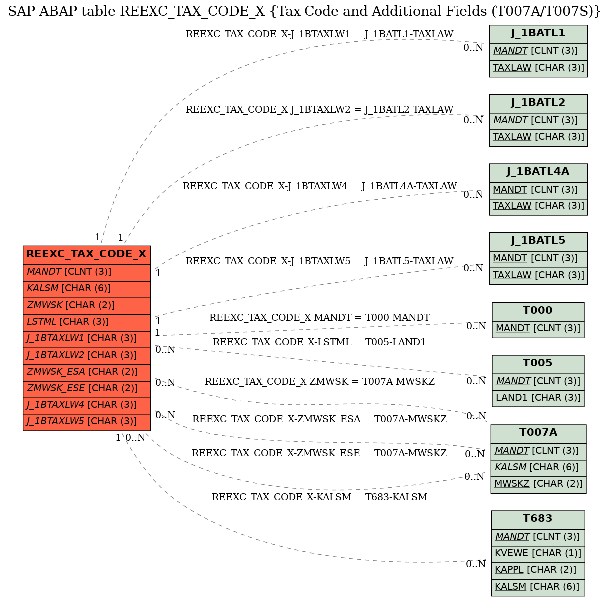 E-R Diagram for table REEXC_TAX_CODE_X (Tax Code and Additional Fields (T007A/T007S))