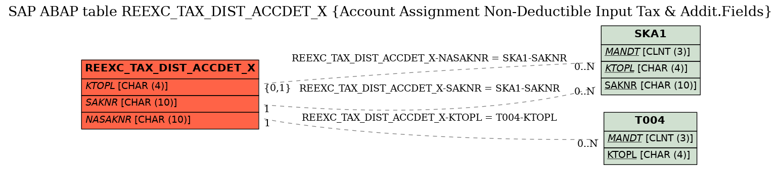 E-R Diagram for table REEXC_TAX_DIST_ACCDET_X (Account Assignment Non-Deductible Input Tax & Addit.Fields)