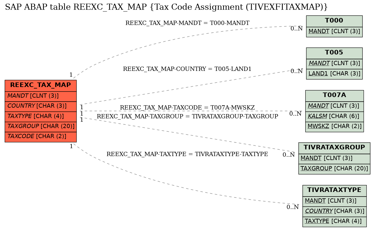E-R Diagram for table REEXC_TAX_MAP (Tax Code Assignment (TIVEXFITAXMAP))