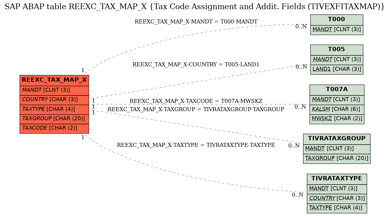 E-R Diagram for table REEXC_TAX_MAP_X (Tax Code Assignment and Addit. Fields (TIVEXFITAXMAP))