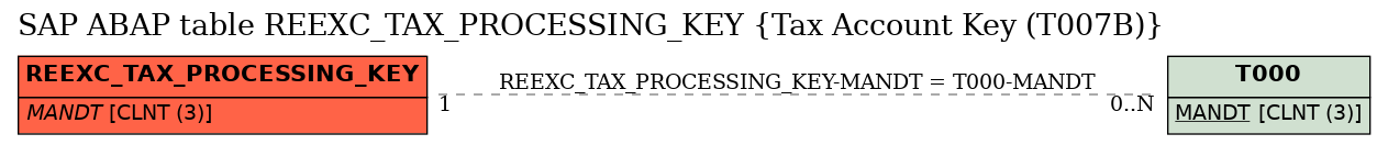 E-R Diagram for table REEXC_TAX_PROCESSING_KEY (Tax Account Key (T007B))