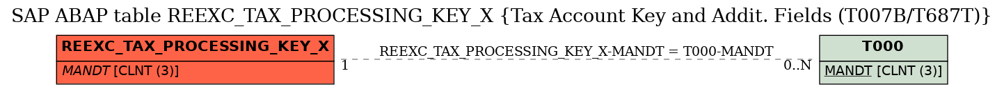 E-R Diagram for table REEXC_TAX_PROCESSING_KEY_X (Tax Account Key and Addit. Fields (T007B/T687T))