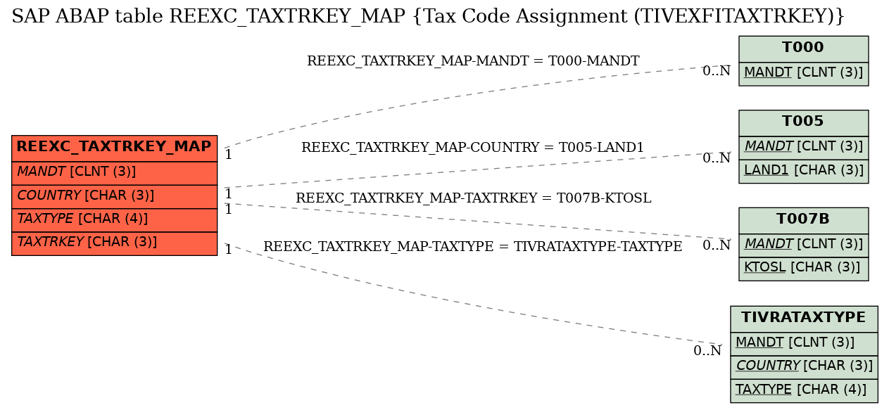 E-R Diagram for table REEXC_TAXTRKEY_MAP (Tax Code Assignment (TIVEXFITAXTRKEY))