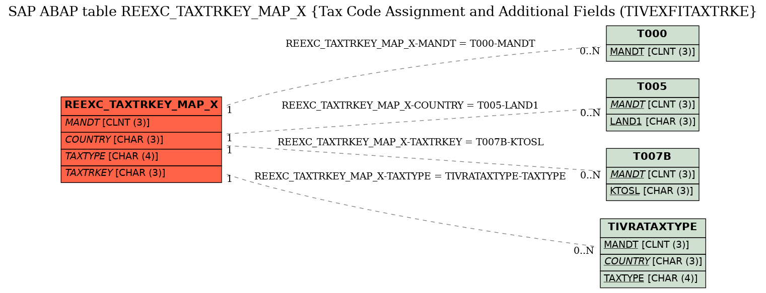 E-R Diagram for table REEXC_TAXTRKEY_MAP_X (Tax Code Assignment and Additional Fields (TIVEXFITAXTRKE)