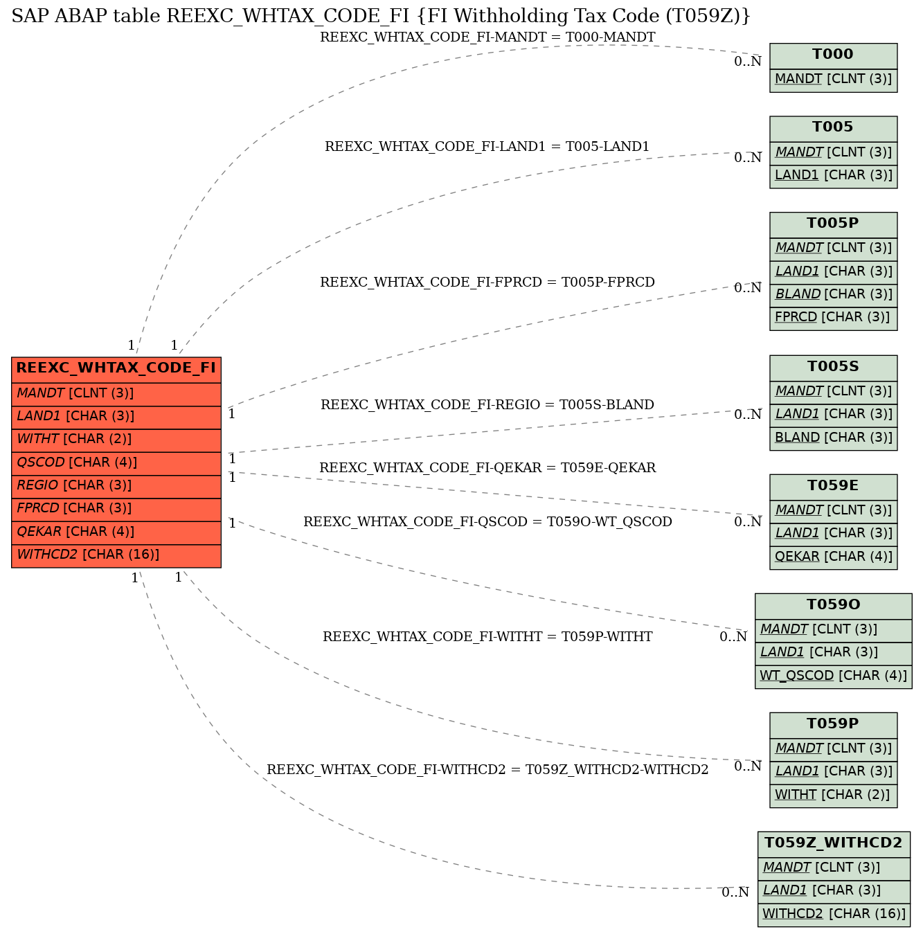 E-R Diagram for table REEXC_WHTAX_CODE_FI (FI Withholding Tax Code (T059Z))