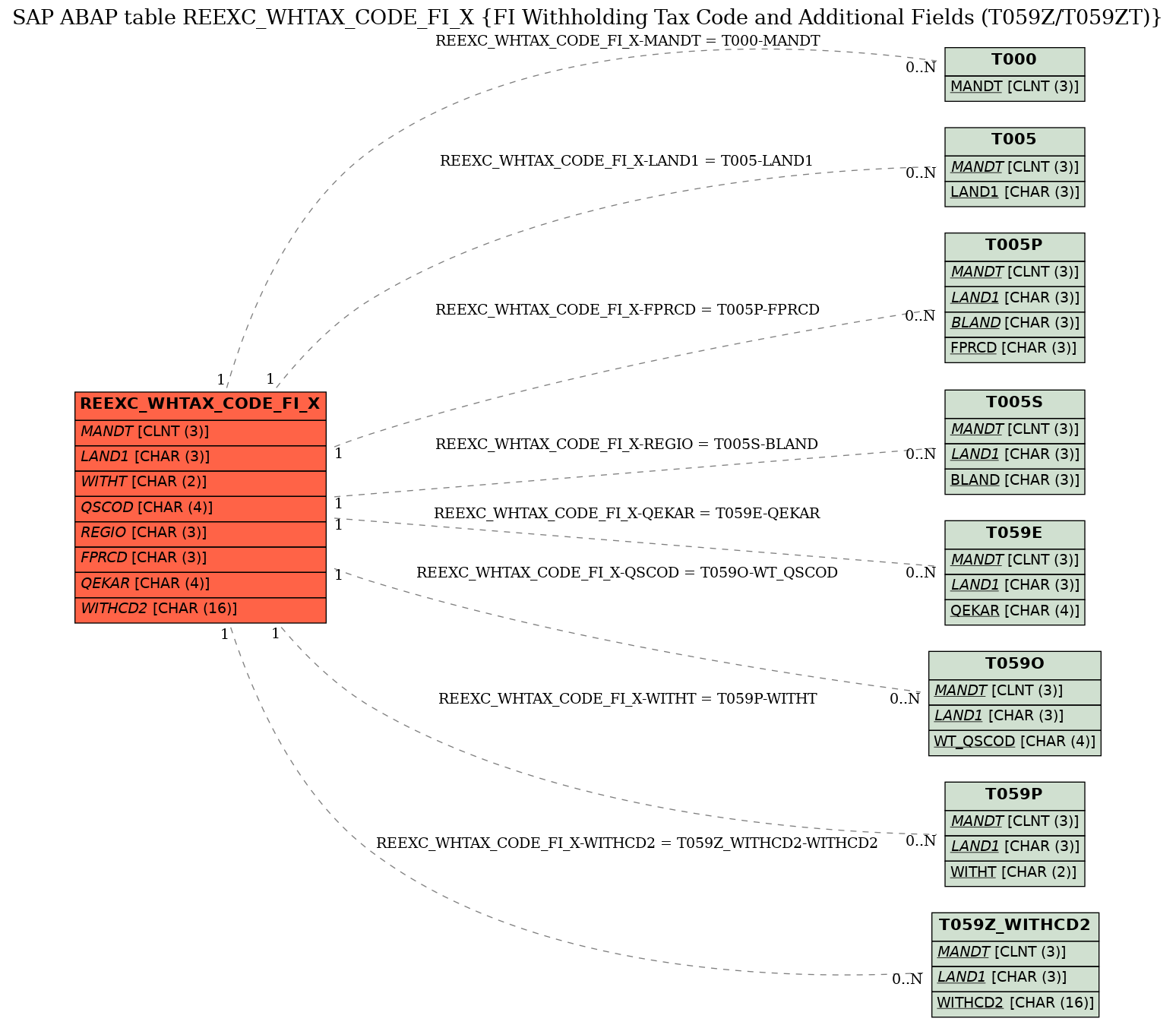 E-R Diagram for table REEXC_WHTAX_CODE_FI_X (FI Withholding Tax Code and Additional Fields (T059Z/T059ZT))