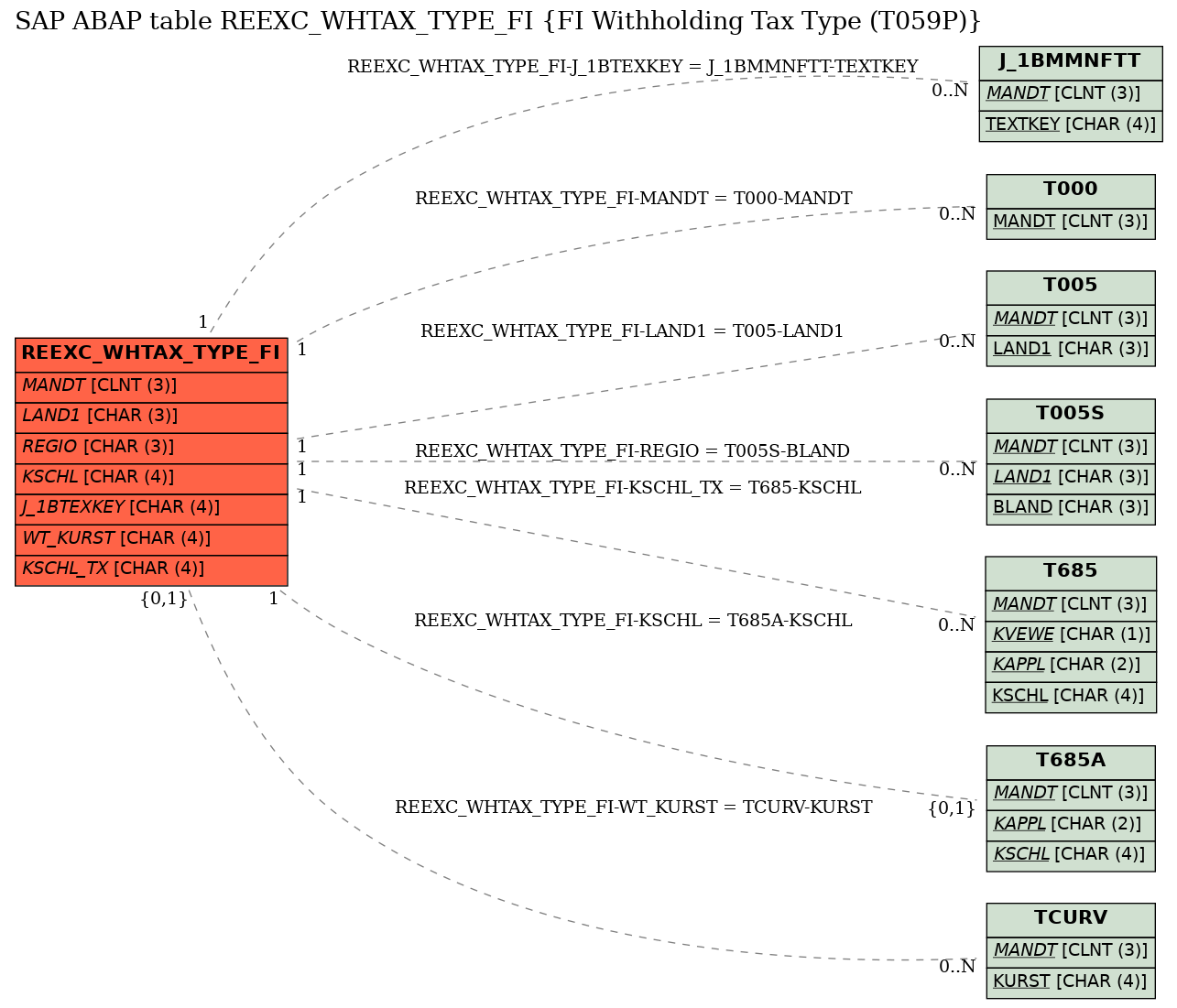E-R Diagram for table REEXC_WHTAX_TYPE_FI (FI Withholding Tax Type (T059P))