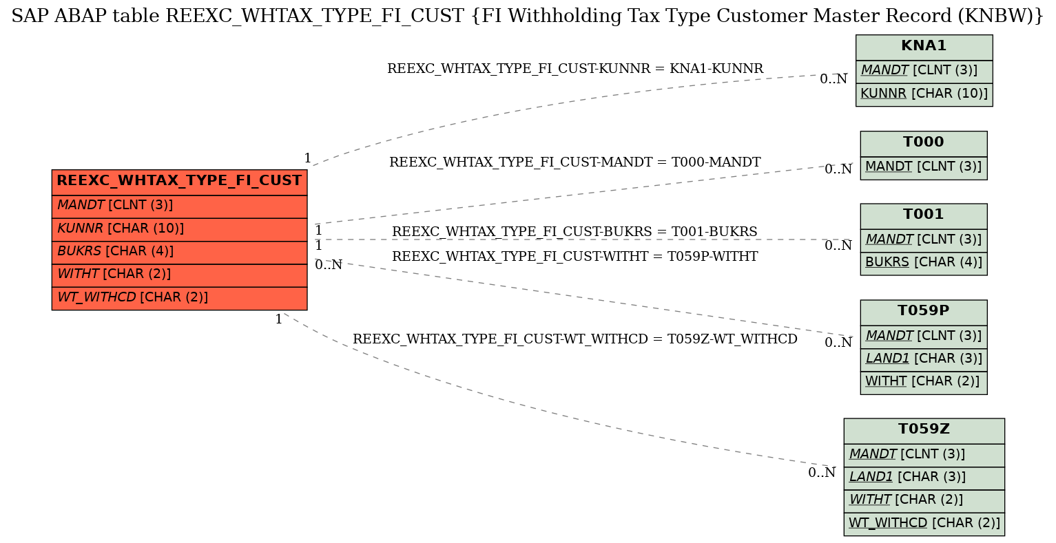 E-R Diagram for table REEXC_WHTAX_TYPE_FI_CUST (FI Withholding Tax Type Customer Master Record (KNBW))