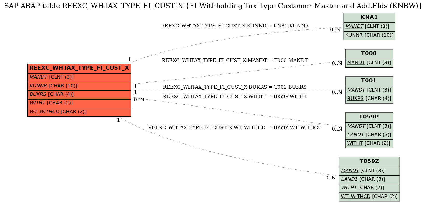 E-R Diagram for table REEXC_WHTAX_TYPE_FI_CUST_X (FI Withholding Tax Type Customer Master and Add.Flds (KNBW))