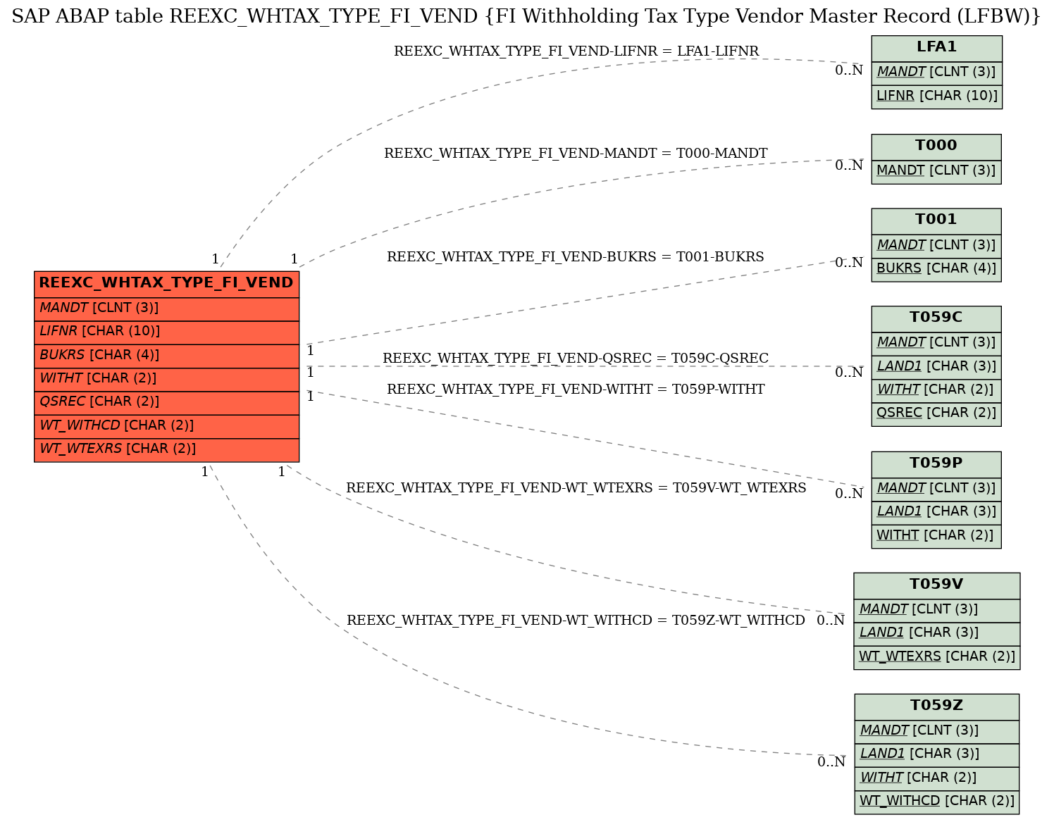E-R Diagram for table REEXC_WHTAX_TYPE_FI_VEND (FI Withholding Tax Type Vendor Master Record (LFBW))