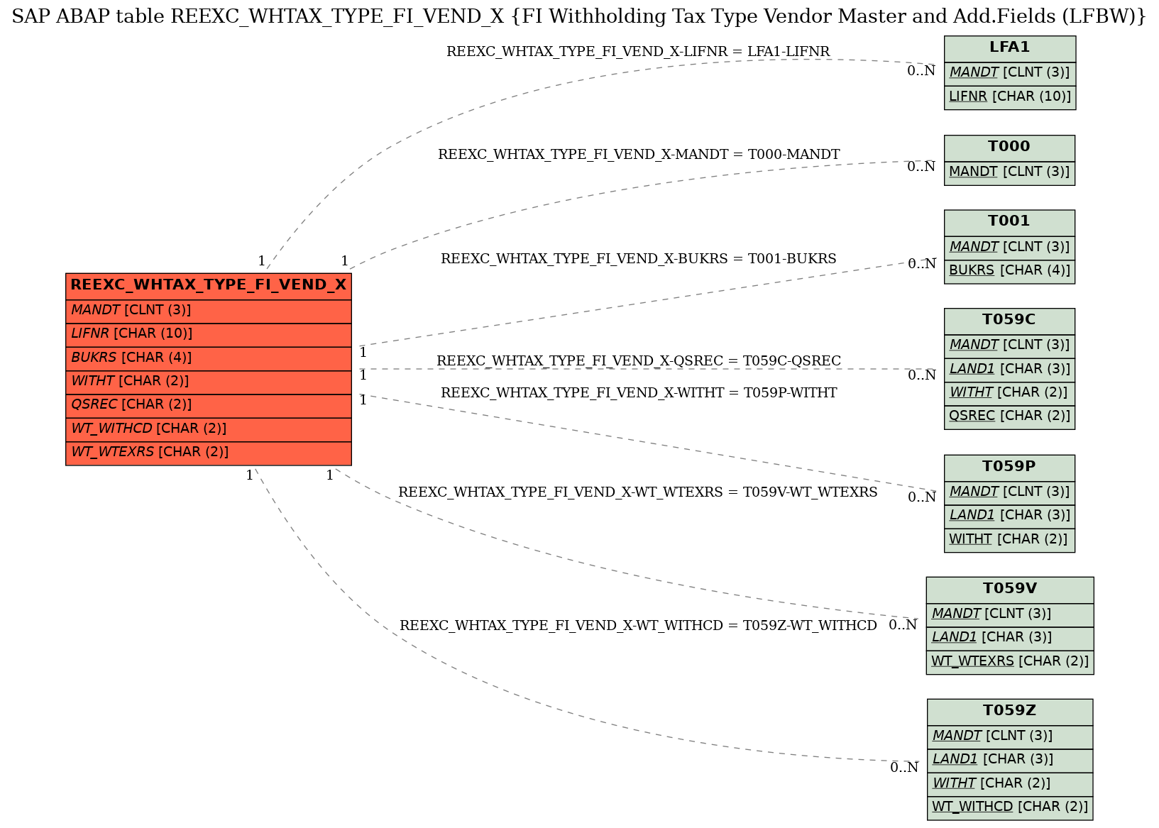 E-R Diagram for table REEXC_WHTAX_TYPE_FI_VEND_X (FI Withholding Tax Type Vendor Master and Add.Fields (LFBW))