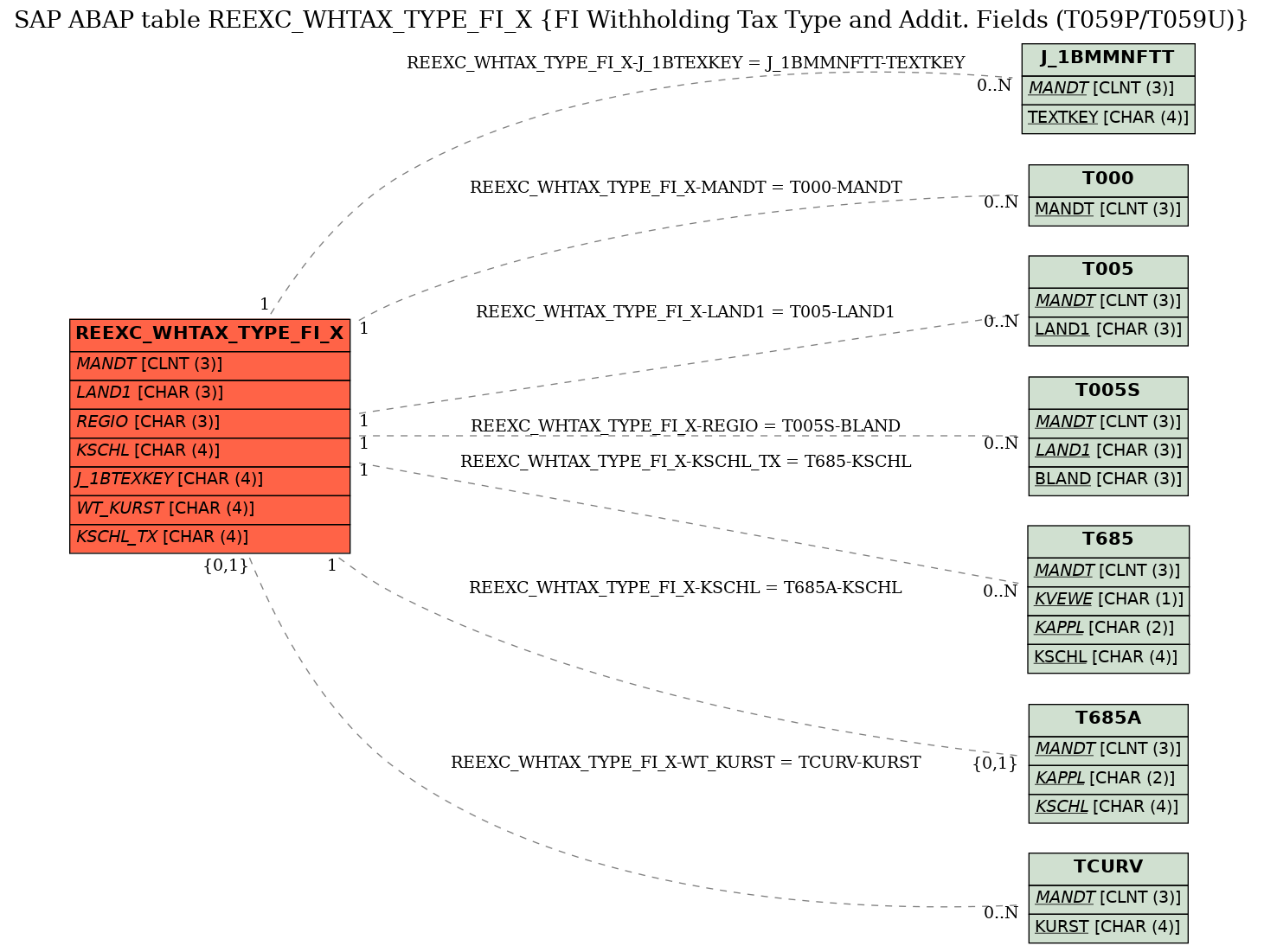 E-R Diagram for table REEXC_WHTAX_TYPE_FI_X (FI Withholding Tax Type and Addit. Fields (T059P/T059U))