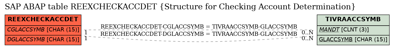 E-R Diagram for table REEXCHECKACCDET (Structure for Checking Account Determination)