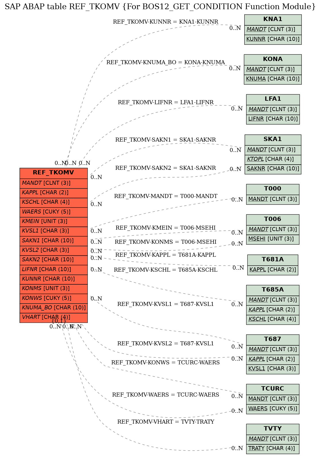 E-R Diagram for table REF_TKOMV (For BOS12_GET_CONDITION Function Module)